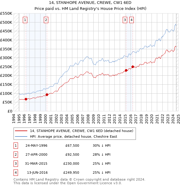 14, STANHOPE AVENUE, CREWE, CW1 6ED: Price paid vs HM Land Registry's House Price Index