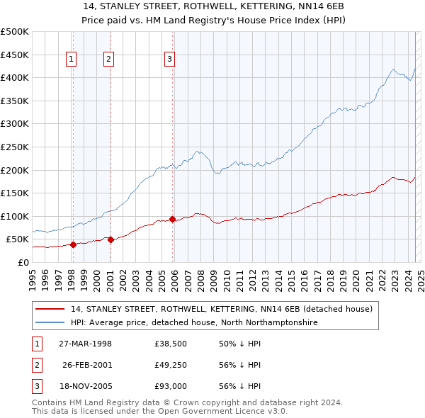 14, STANLEY STREET, ROTHWELL, KETTERING, NN14 6EB: Price paid vs HM Land Registry's House Price Index