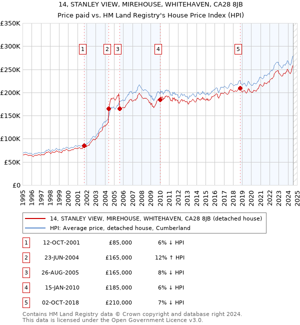 14, STANLEY VIEW, MIREHOUSE, WHITEHAVEN, CA28 8JB: Price paid vs HM Land Registry's House Price Index