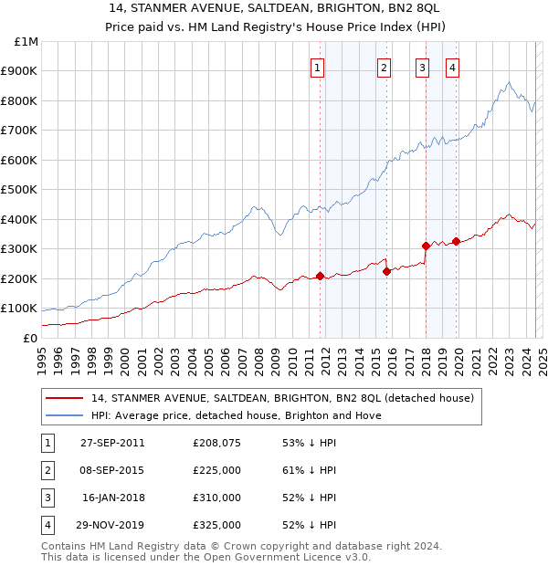 14, STANMER AVENUE, SALTDEAN, BRIGHTON, BN2 8QL: Price paid vs HM Land Registry's House Price Index