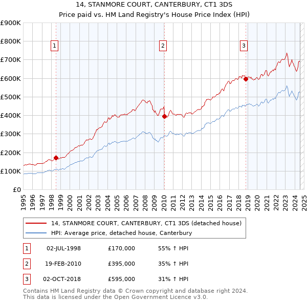 14, STANMORE COURT, CANTERBURY, CT1 3DS: Price paid vs HM Land Registry's House Price Index