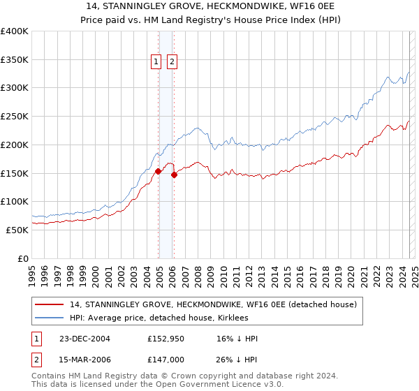 14, STANNINGLEY GROVE, HECKMONDWIKE, WF16 0EE: Price paid vs HM Land Registry's House Price Index