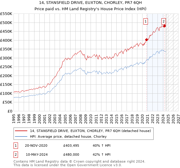 14, STANSFIELD DRIVE, EUXTON, CHORLEY, PR7 6QH: Price paid vs HM Land Registry's House Price Index