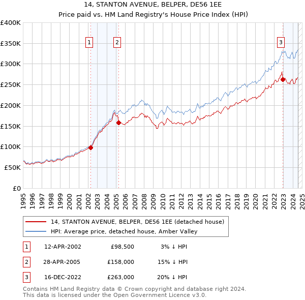 14, STANTON AVENUE, BELPER, DE56 1EE: Price paid vs HM Land Registry's House Price Index