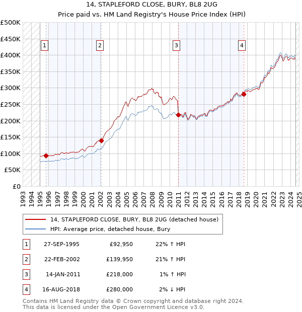 14, STAPLEFORD CLOSE, BURY, BL8 2UG: Price paid vs HM Land Registry's House Price Index