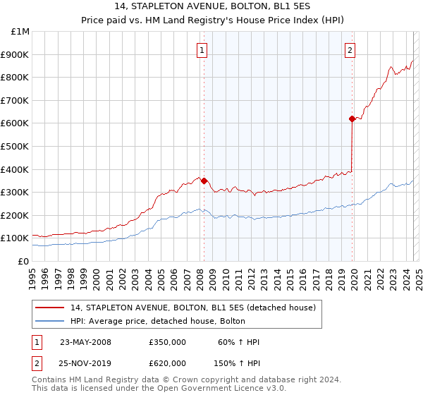 14, STAPLETON AVENUE, BOLTON, BL1 5ES: Price paid vs HM Land Registry's House Price Index