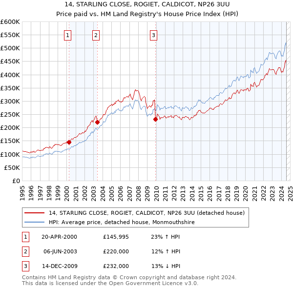 14, STARLING CLOSE, ROGIET, CALDICOT, NP26 3UU: Price paid vs HM Land Registry's House Price Index