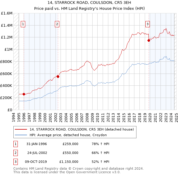 14, STARROCK ROAD, COULSDON, CR5 3EH: Price paid vs HM Land Registry's House Price Index