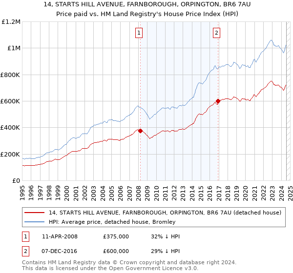 14, STARTS HILL AVENUE, FARNBOROUGH, ORPINGTON, BR6 7AU: Price paid vs HM Land Registry's House Price Index