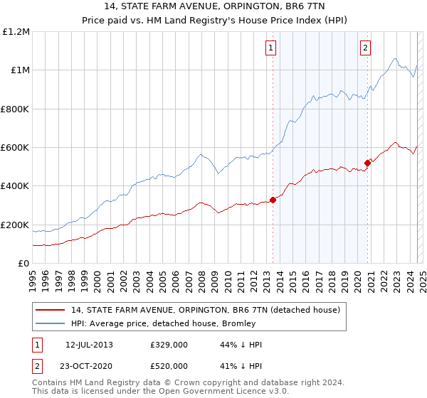 14, STATE FARM AVENUE, ORPINGTON, BR6 7TN: Price paid vs HM Land Registry's House Price Index