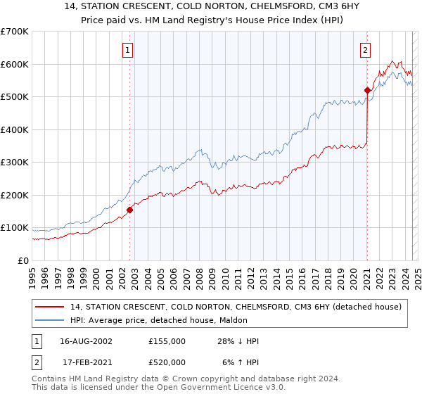 14, STATION CRESCENT, COLD NORTON, CHELMSFORD, CM3 6HY: Price paid vs HM Land Registry's House Price Index