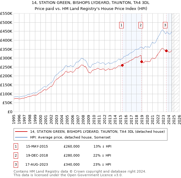 14, STATION GREEN, BISHOPS LYDEARD, TAUNTON, TA4 3DL: Price paid vs HM Land Registry's House Price Index