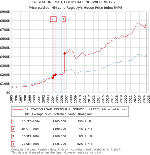 14, STATION ROAD, COLTISHALL, NORWICH, NR12 7JL: Price paid vs HM Land Registry's House Price Index