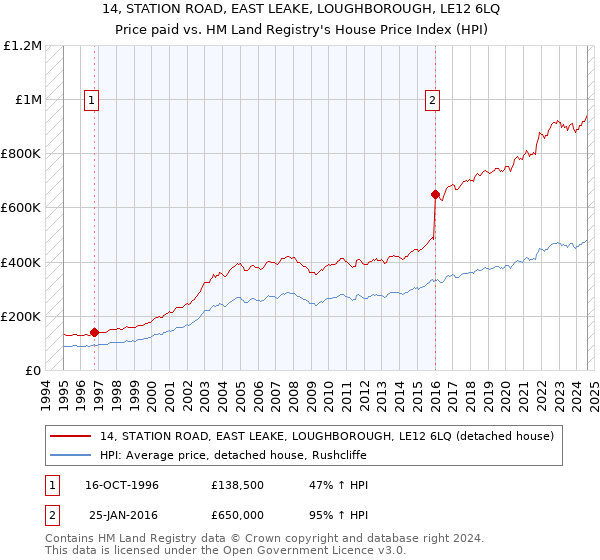 14, STATION ROAD, EAST LEAKE, LOUGHBOROUGH, LE12 6LQ: Price paid vs HM Land Registry's House Price Index