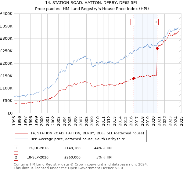 14, STATION ROAD, HATTON, DERBY, DE65 5EL: Price paid vs HM Land Registry's House Price Index