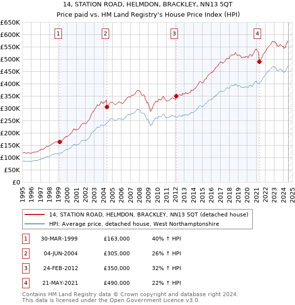 14, STATION ROAD, HELMDON, BRACKLEY, NN13 5QT: Price paid vs HM Land Registry's House Price Index