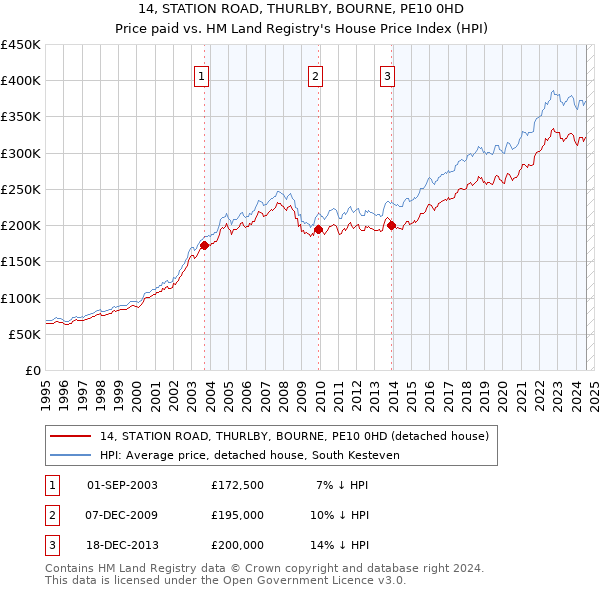 14, STATION ROAD, THURLBY, BOURNE, PE10 0HD: Price paid vs HM Land Registry's House Price Index