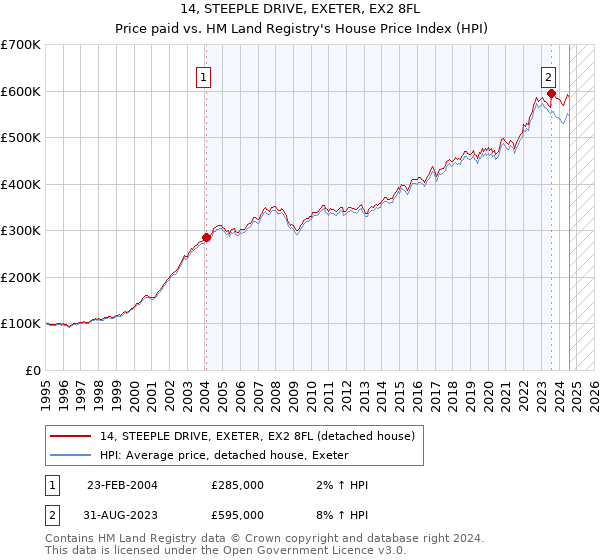 14, STEEPLE DRIVE, EXETER, EX2 8FL: Price paid vs HM Land Registry's House Price Index