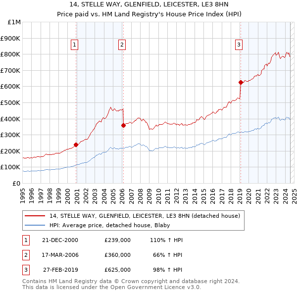 14, STELLE WAY, GLENFIELD, LEICESTER, LE3 8HN: Price paid vs HM Land Registry's House Price Index