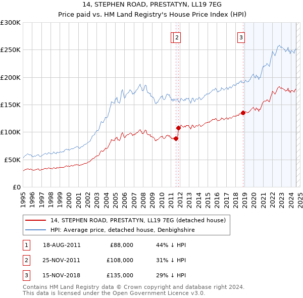 14, STEPHEN ROAD, PRESTATYN, LL19 7EG: Price paid vs HM Land Registry's House Price Index