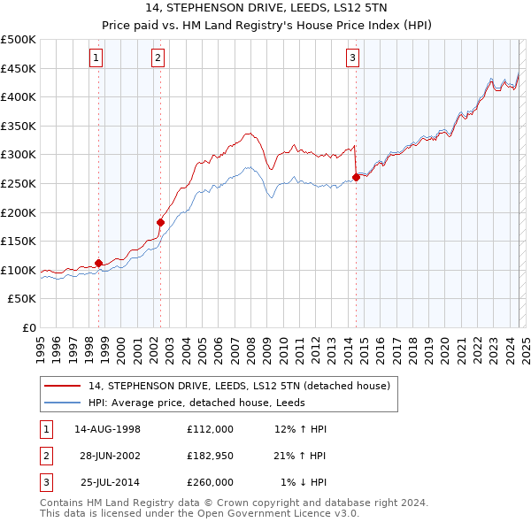 14, STEPHENSON DRIVE, LEEDS, LS12 5TN: Price paid vs HM Land Registry's House Price Index