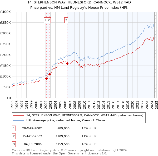 14, STEPHENSON WAY, HEDNESFORD, CANNOCK, WS12 4AD: Price paid vs HM Land Registry's House Price Index