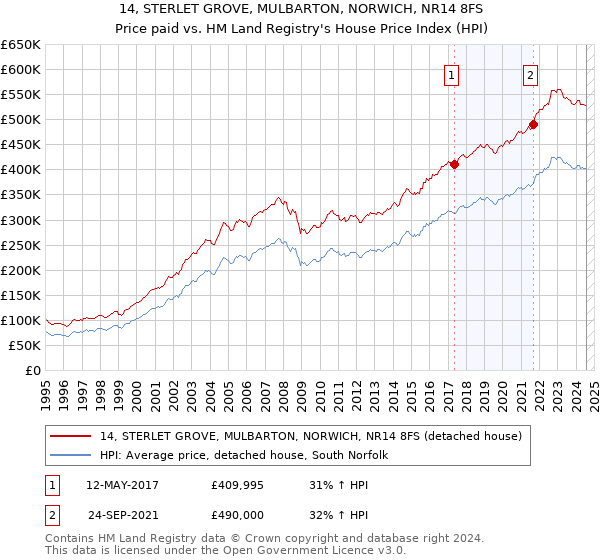 14, STERLET GROVE, MULBARTON, NORWICH, NR14 8FS: Price paid vs HM Land Registry's House Price Index