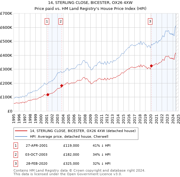 14, STERLING CLOSE, BICESTER, OX26 4XW: Price paid vs HM Land Registry's House Price Index