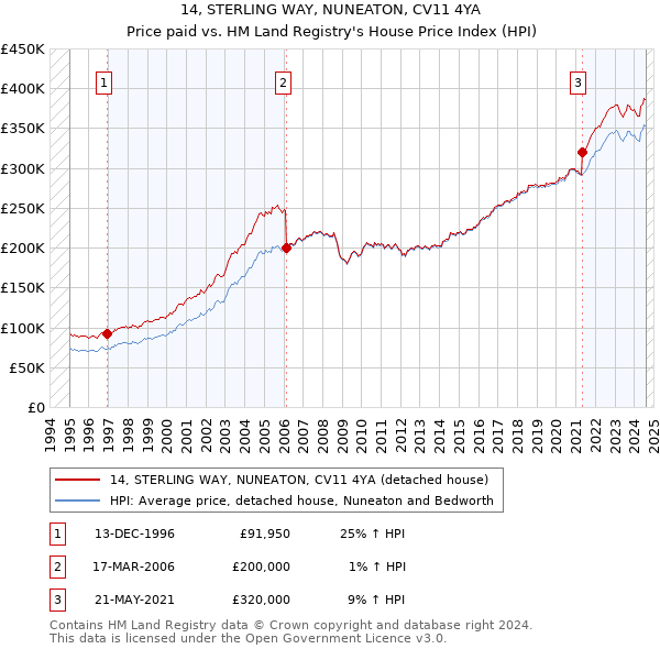 14, STERLING WAY, NUNEATON, CV11 4YA: Price paid vs HM Land Registry's House Price Index