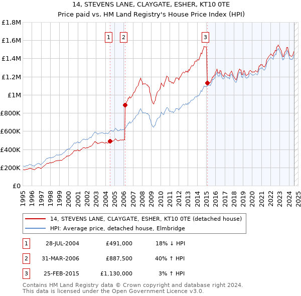 14, STEVENS LANE, CLAYGATE, ESHER, KT10 0TE: Price paid vs HM Land Registry's House Price Index