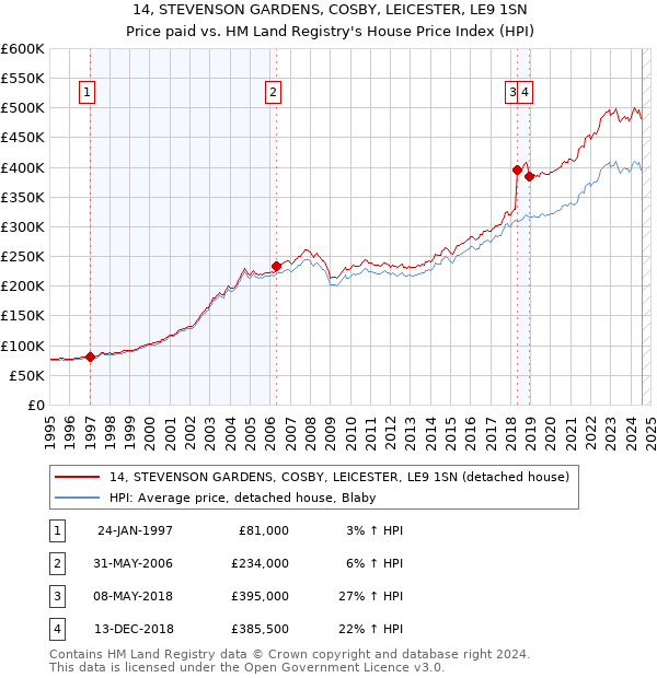 14, STEVENSON GARDENS, COSBY, LEICESTER, LE9 1SN: Price paid vs HM Land Registry's House Price Index