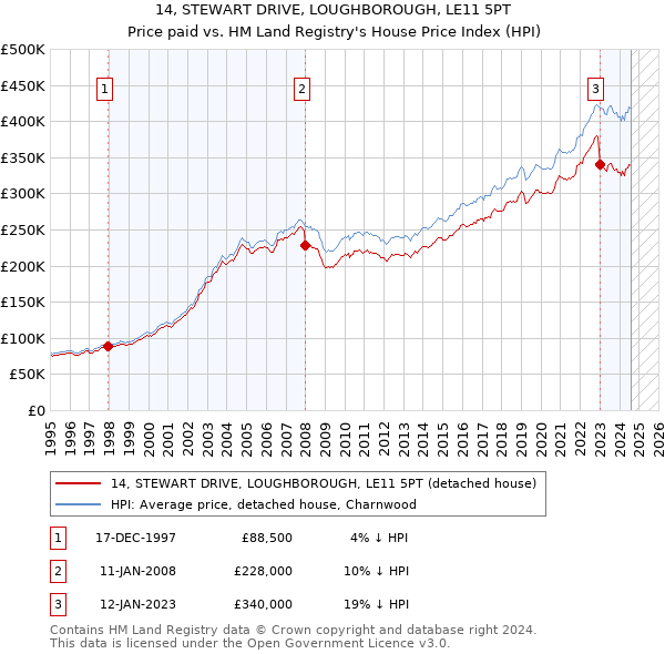 14, STEWART DRIVE, LOUGHBOROUGH, LE11 5PT: Price paid vs HM Land Registry's House Price Index