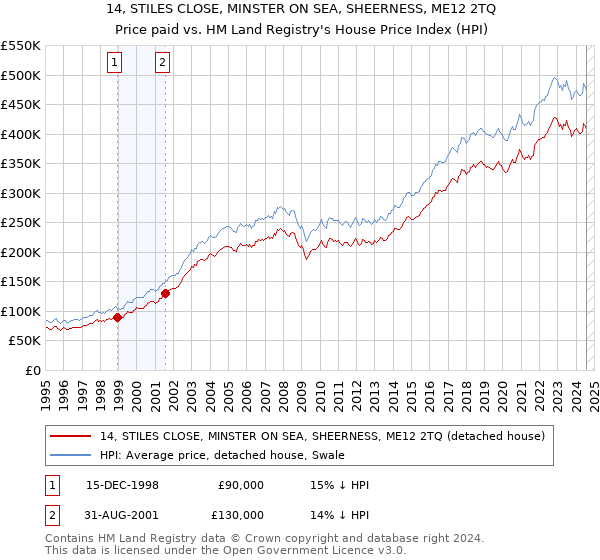 14, STILES CLOSE, MINSTER ON SEA, SHEERNESS, ME12 2TQ: Price paid vs HM Land Registry's House Price Index