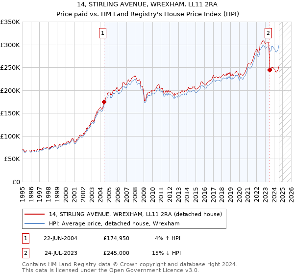 14, STIRLING AVENUE, WREXHAM, LL11 2RA: Price paid vs HM Land Registry's House Price Index