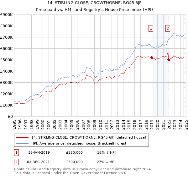 14, STIRLING CLOSE, CROWTHORNE, RG45 6JF: Price paid vs HM Land Registry's House Price Index