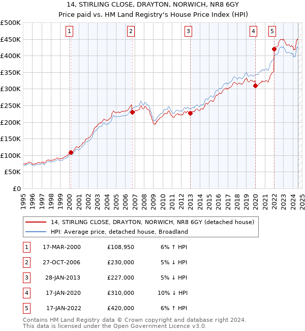 14, STIRLING CLOSE, DRAYTON, NORWICH, NR8 6GY: Price paid vs HM Land Registry's House Price Index