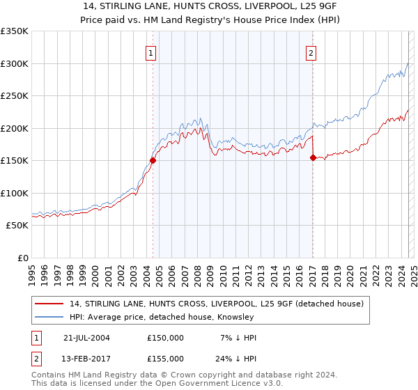 14, STIRLING LANE, HUNTS CROSS, LIVERPOOL, L25 9GF: Price paid vs HM Land Registry's House Price Index