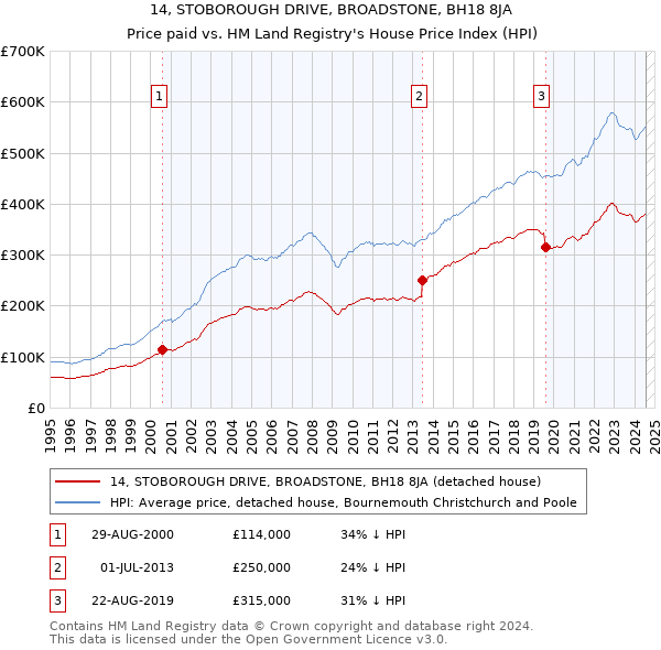 14, STOBOROUGH DRIVE, BROADSTONE, BH18 8JA: Price paid vs HM Land Registry's House Price Index