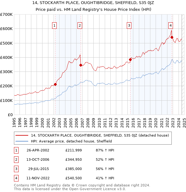 14, STOCKARTH PLACE, OUGHTIBRIDGE, SHEFFIELD, S35 0JZ: Price paid vs HM Land Registry's House Price Index