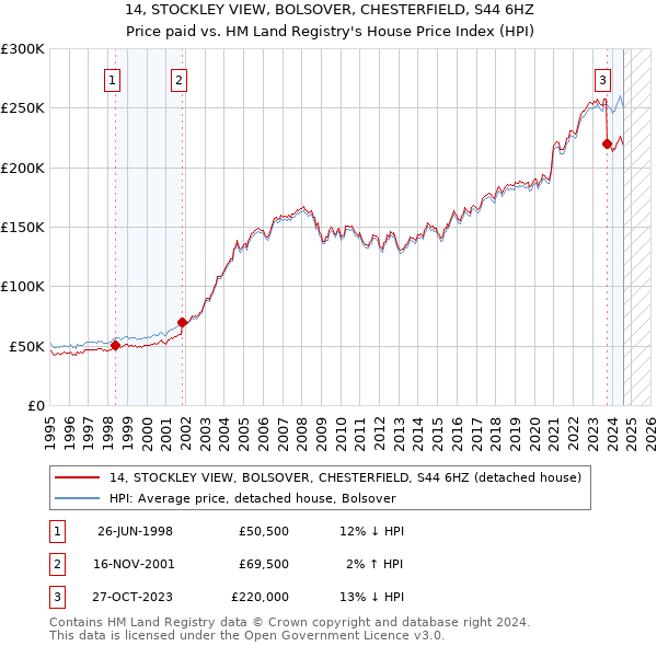 14, STOCKLEY VIEW, BOLSOVER, CHESTERFIELD, S44 6HZ: Price paid vs HM Land Registry's House Price Index