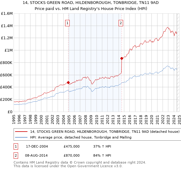 14, STOCKS GREEN ROAD, HILDENBOROUGH, TONBRIDGE, TN11 9AD: Price paid vs HM Land Registry's House Price Index