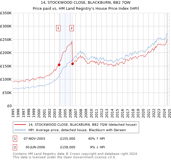 14, STOCKWOOD CLOSE, BLACKBURN, BB2 7QW: Price paid vs HM Land Registry's House Price Index