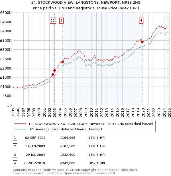 14, STOCKWOOD VIEW, LANGSTONE, NEWPORT, NP18 2NS: Price paid vs HM Land Registry's House Price Index