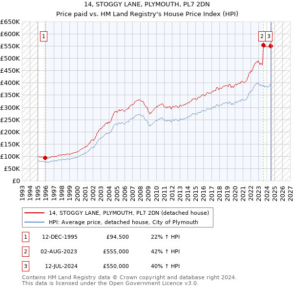 14, STOGGY LANE, PLYMOUTH, PL7 2DN: Price paid vs HM Land Registry's House Price Index