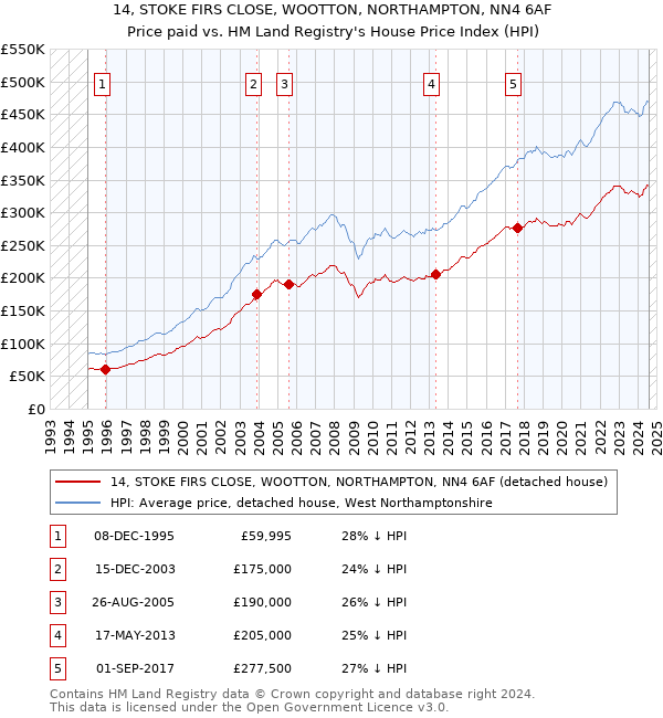 14, STOKE FIRS CLOSE, WOOTTON, NORTHAMPTON, NN4 6AF: Price paid vs HM Land Registry's House Price Index