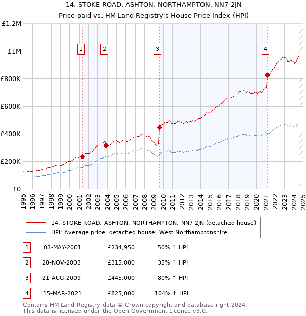 14, STOKE ROAD, ASHTON, NORTHAMPTON, NN7 2JN: Price paid vs HM Land Registry's House Price Index