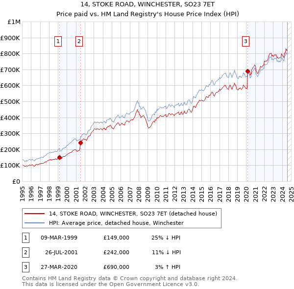 14, STOKE ROAD, WINCHESTER, SO23 7ET: Price paid vs HM Land Registry's House Price Index