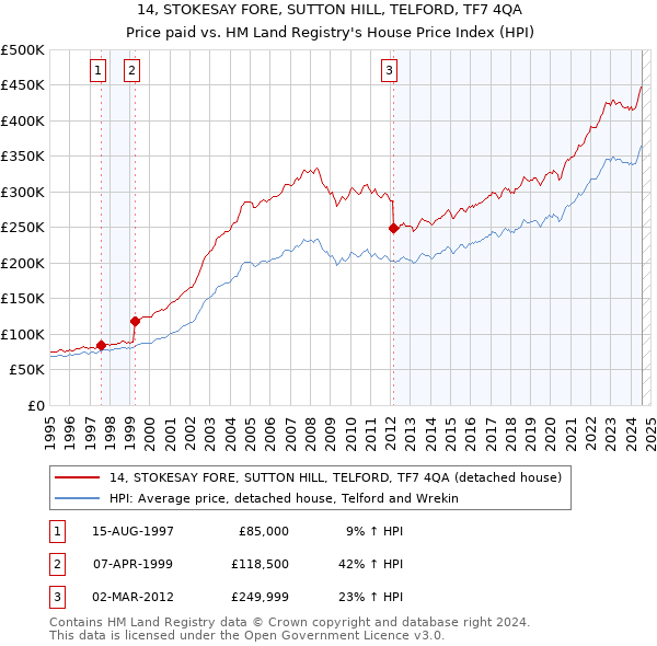 14, STOKESAY FORE, SUTTON HILL, TELFORD, TF7 4QA: Price paid vs HM Land Registry's House Price Index