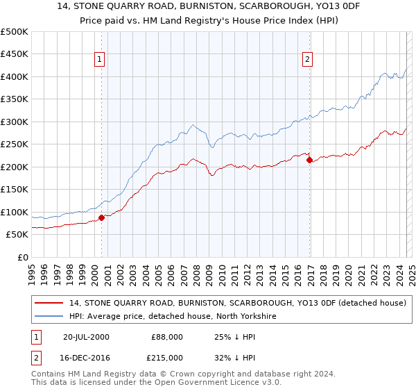 14, STONE QUARRY ROAD, BURNISTON, SCARBOROUGH, YO13 0DF: Price paid vs HM Land Registry's House Price Index