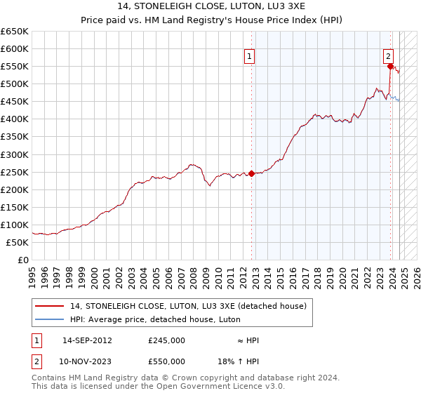 14, STONELEIGH CLOSE, LUTON, LU3 3XE: Price paid vs HM Land Registry's House Price Index